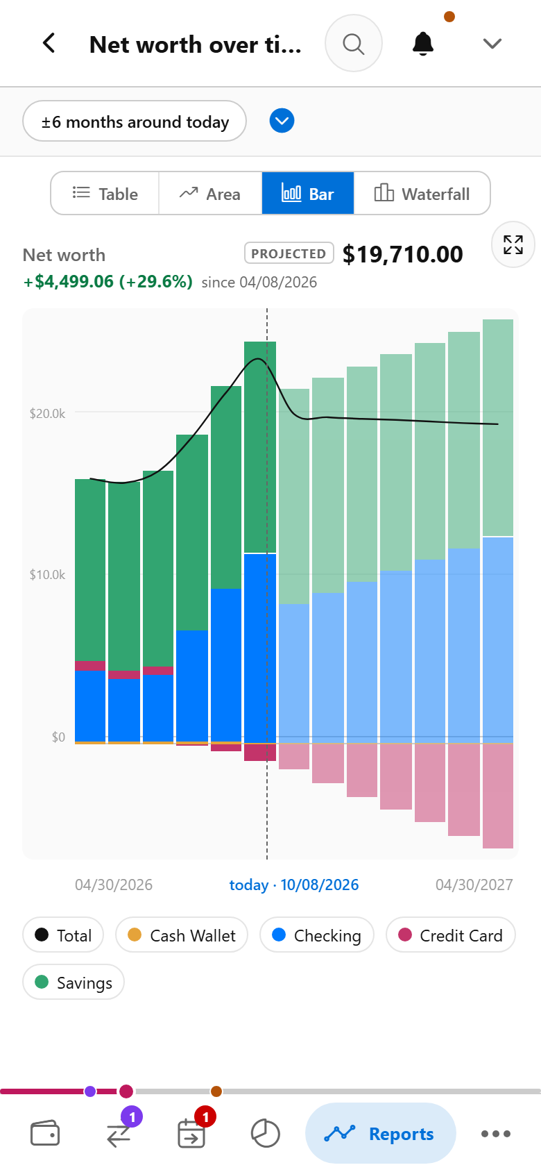 **Net worth over time** — everything you own minus everything you owe, month by month, projected ahead.
