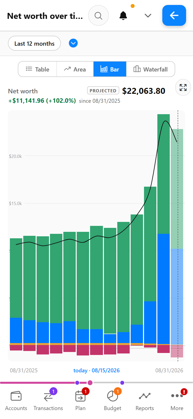 **Net worth over time** — everything you own minus everything you owe, month by month, projected ahead.